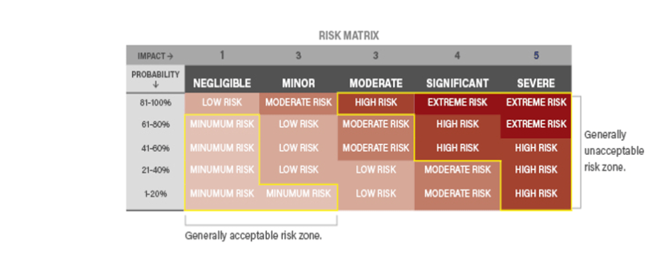 Risk management and resiliency planning are important to protect supply chains of shipments of export cargo and import cargo in international trade.